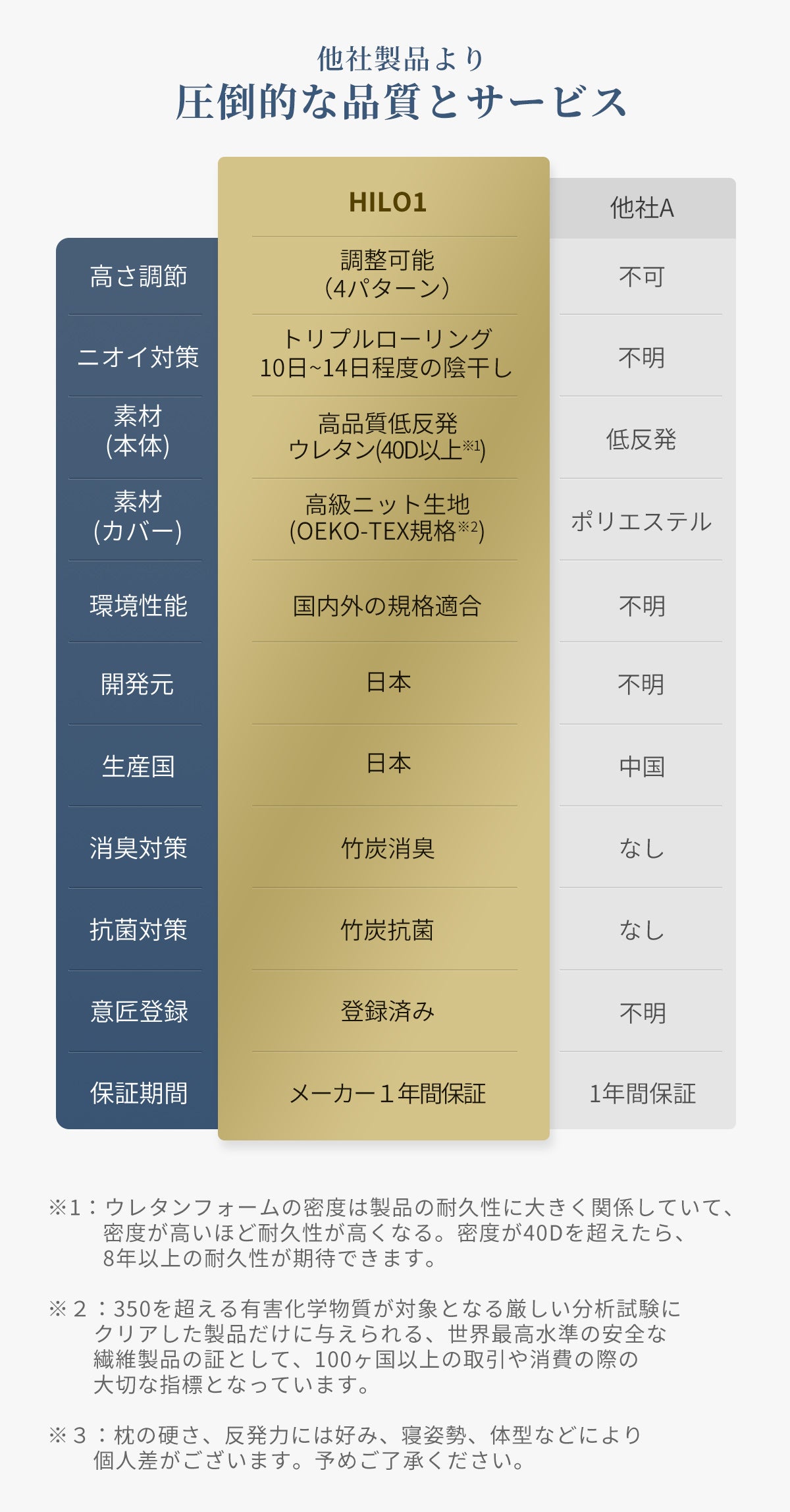 【HILO1】プレミアム低反発枕 人間工学に基づいたデザイン 高さ調節可能 竹炭配合